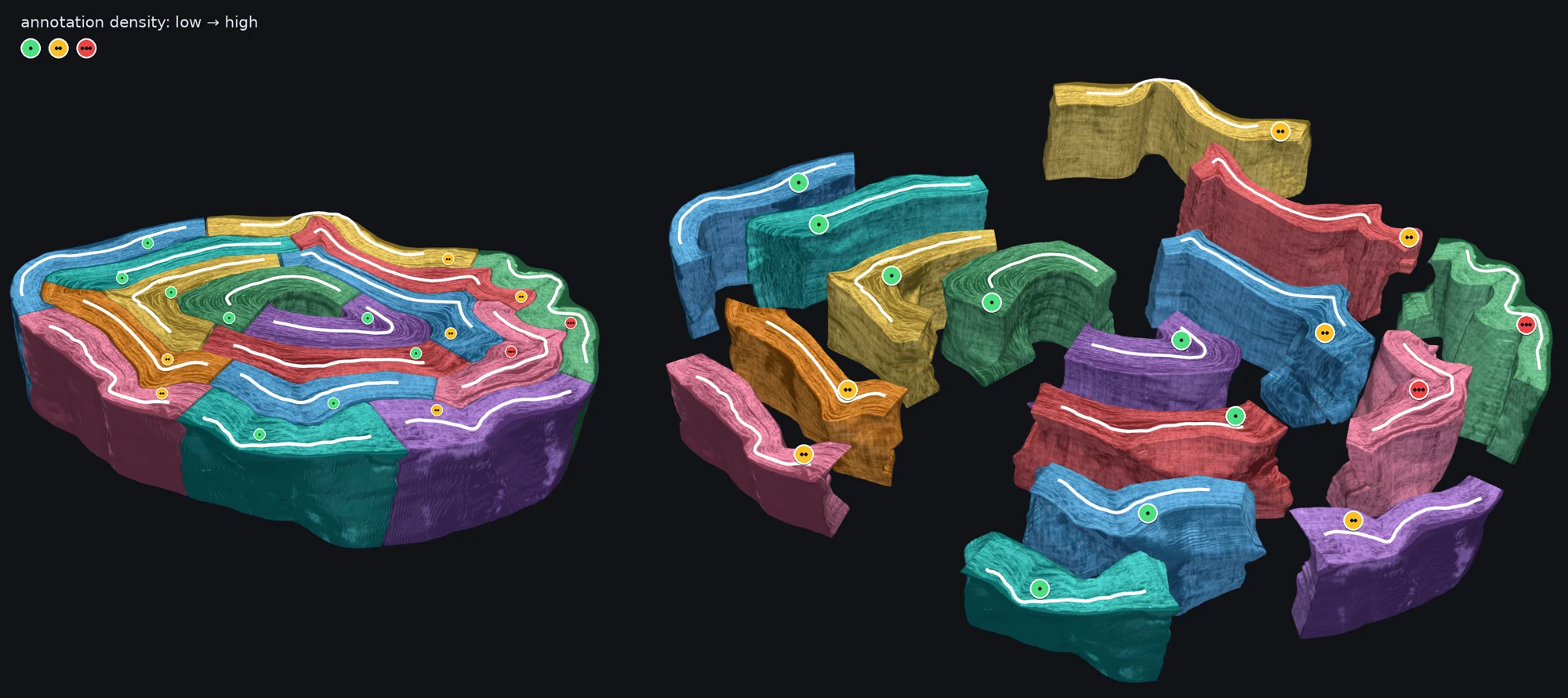 A slab of scroll split into colored local shape sections, shown assembled on the left and exploded apart on the right, each marked with a green, yellow, or red annotation-density badge.