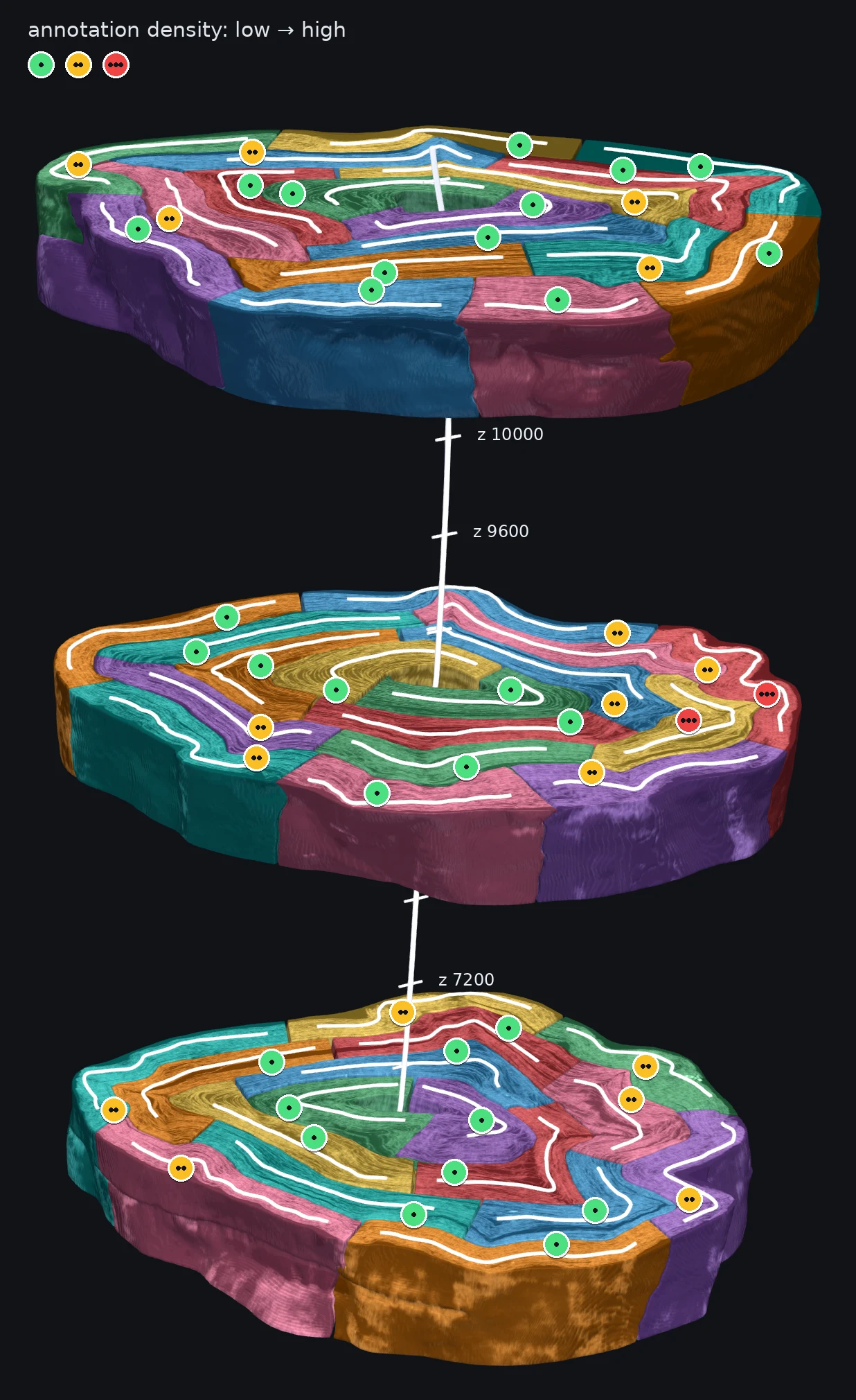 Three stacked slabs of the scroll at different z heights, each divided into colored shape sections with annotation-density badges.